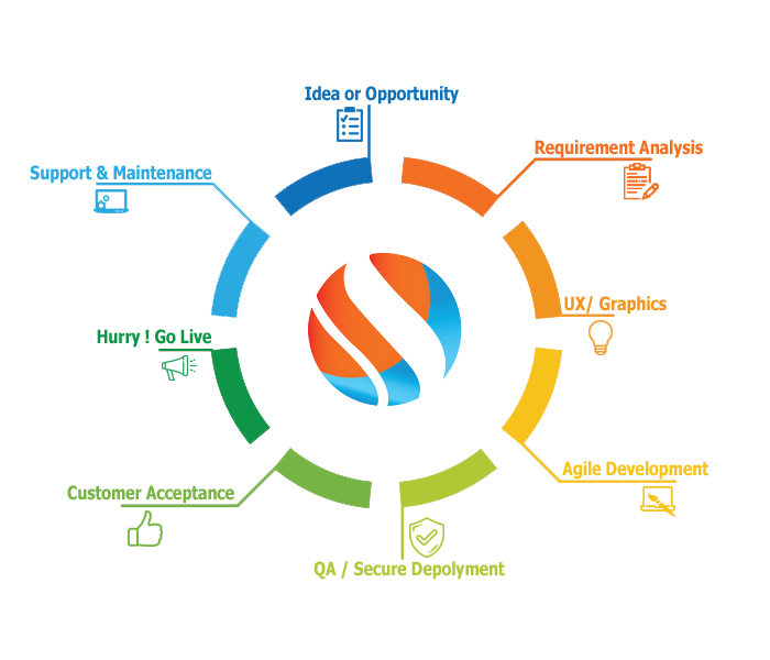 Development Lifecycle Process