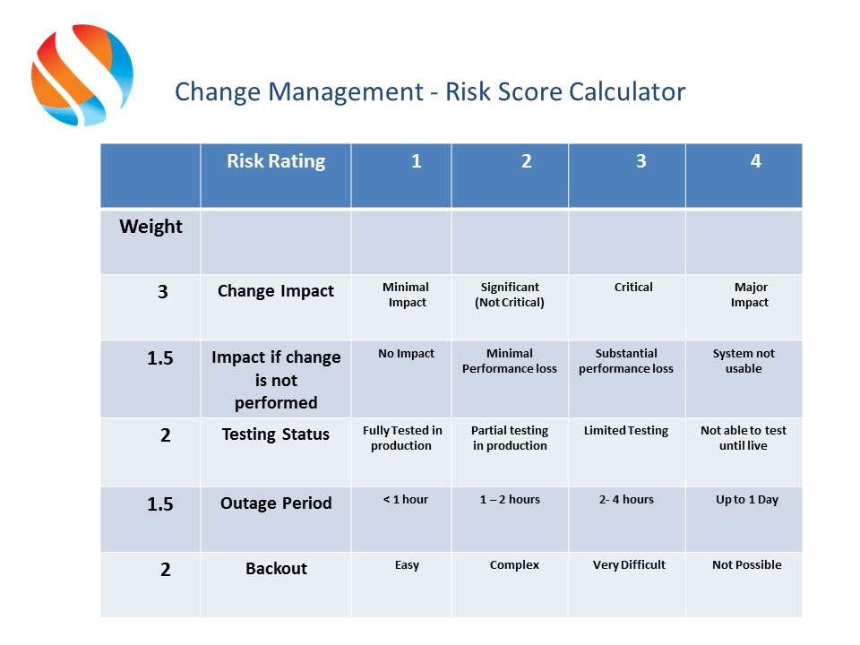 Risk Formula